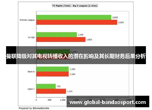 曼联降级对其电视转播收入的潜在影响及其长期财务后果分析