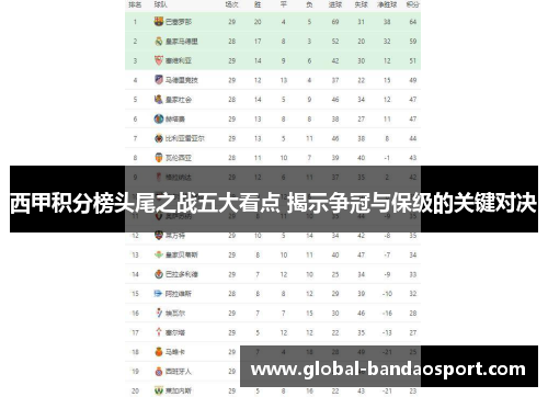 西甲积分榜头尾之战五大看点 揭示争冠与保级的关键对决 西甲积分榜头尾之战五大看点 揭示争冠与保级的关键对决
